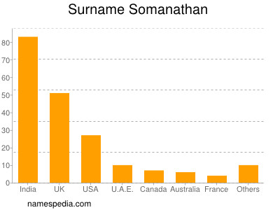 Surname Somanathan