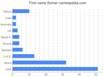 Given name Somar
