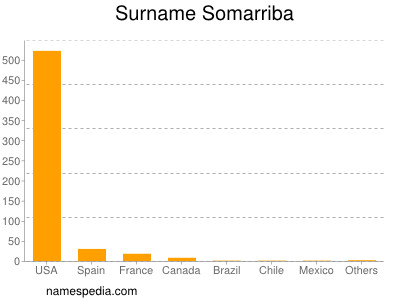 Surname Somarriba