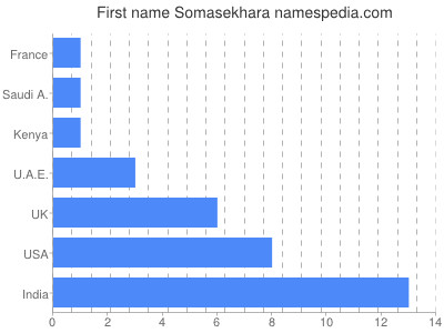 Given name Somasekhara