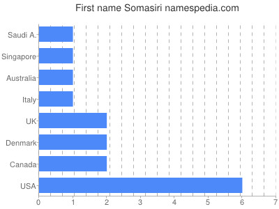Given name Somasiri