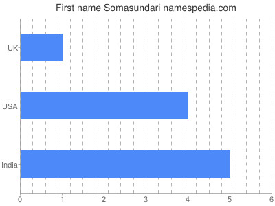 Given name Somasundari
