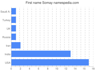 Given name Somay