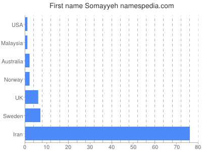 Given name Somayyeh