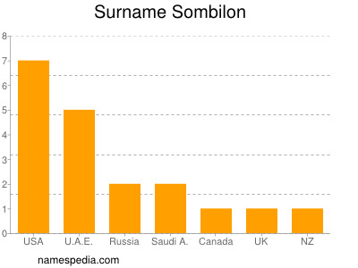 Surname Sombilon
