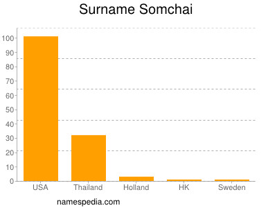 Surname Somchai