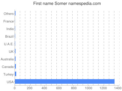 Given name Somer