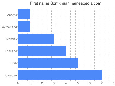 Given name Somkhuan