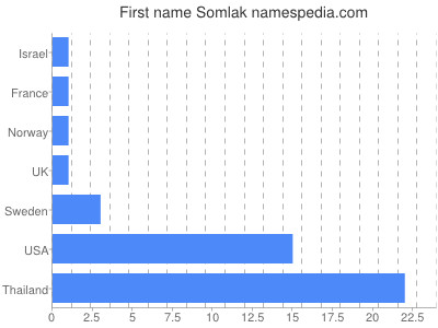 Given name Somlak