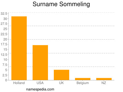 Surname Sommeling