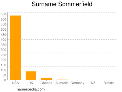 Surname Sommerfield