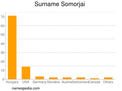 Surname Somorjai