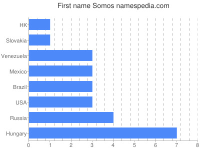 Given name Somos