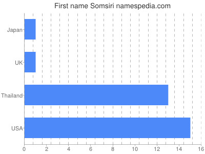 Given name Somsiri