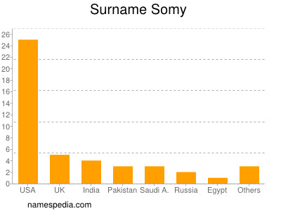 Surname Somy