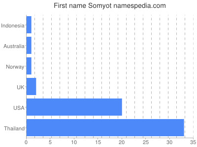 Given name Somyot