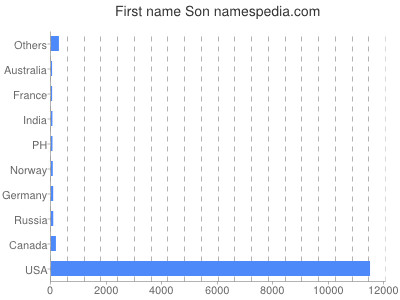 Given name Son
