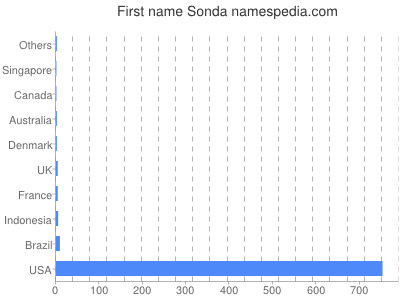 Given name Sonda