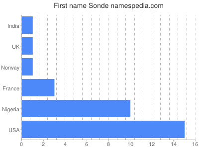 Given name Sonde