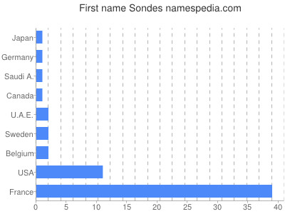 Given name Sondes