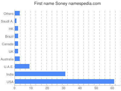 Given name Soney