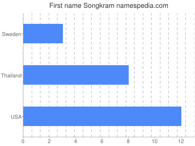 Given name Songkram