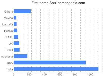 Given name Soni