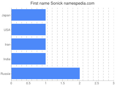 Given name Sonick
