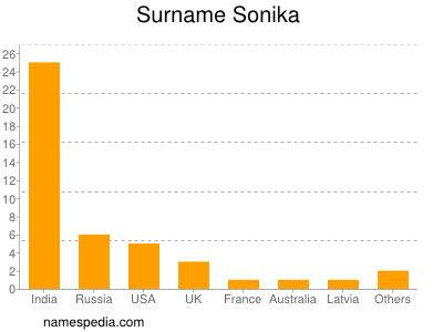 Surname Sonika