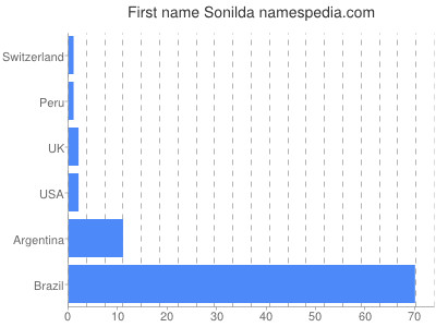 Given name Sonilda