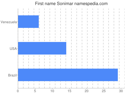 Given name Sonimar