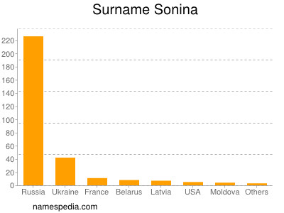 Surname Sonina