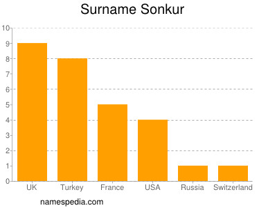 Surname Sonkur