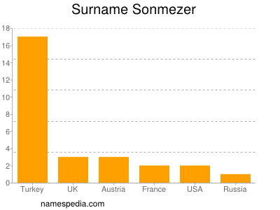 Surname Sonmezer