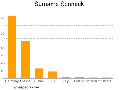 Surname Sonneck
