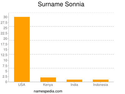 Surname Sonnia