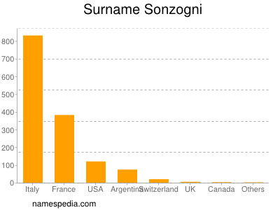 Surname Sonzogni
