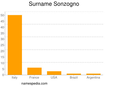 Surname Sonzogno