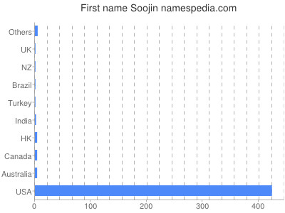 Given name Soojin