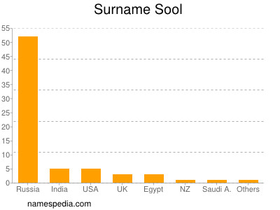 Surname Sool