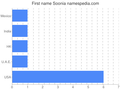 Given name Soonia