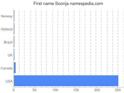 Given name Soonja
