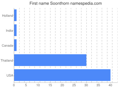 Given name Soonthorn