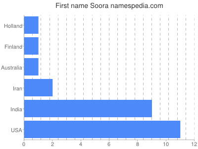 Given name Soora