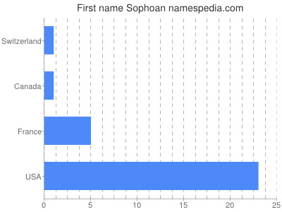 Given name Sophoan