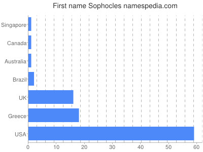 Given name Sophocles