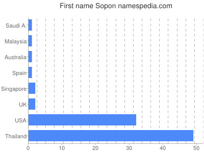 Given name Sopon