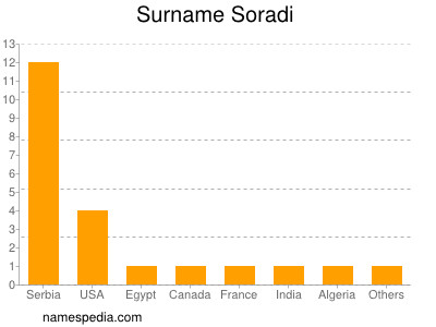 Surname Soradi