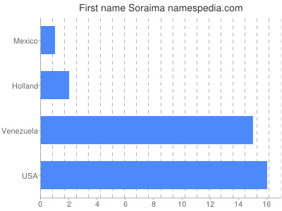 Given name Soraima