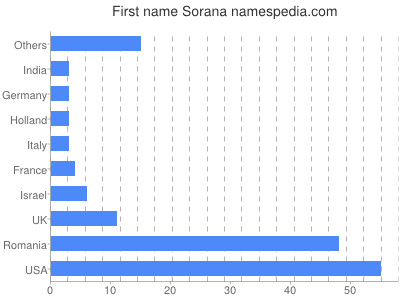 Given name Sorana